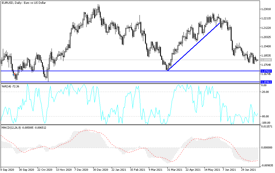 Análisis Técnico del EUR/USD